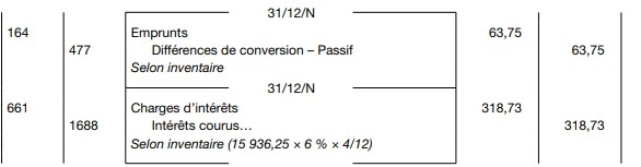 Différences de conversion – Passif