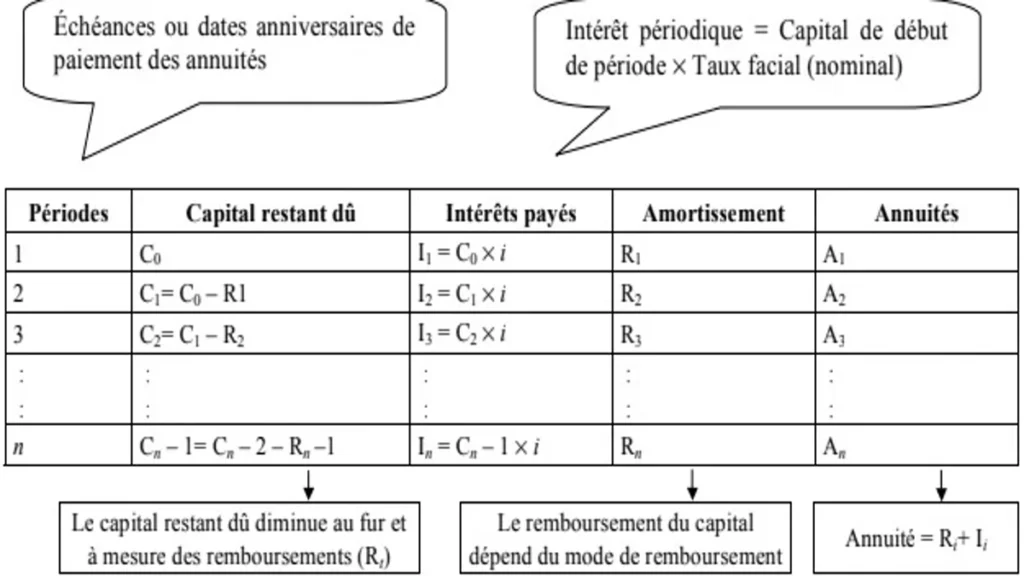 Emprunt indivis - cours et exercices corrigés