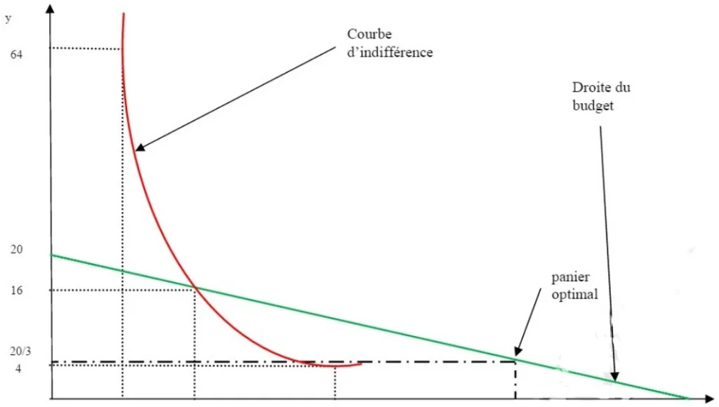 Exercice corrigés sur la courbe d'indifférence