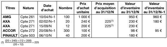 La dépréciation des titres : calcul et comptabilisation