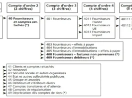 Le plan de comptes