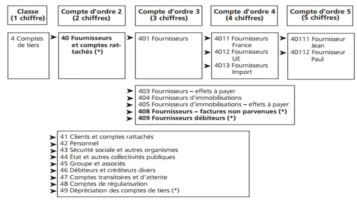 Le plan de comptes