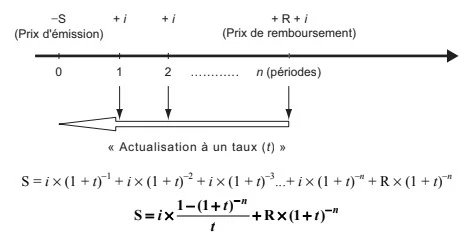 Le taux de rendement actuariel