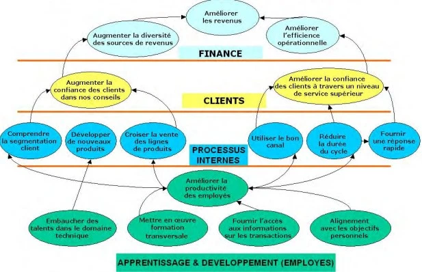 Les étapes de la conception du tableau de bord prospectif