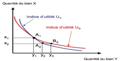 Les propriétés des courbes d’indifférences