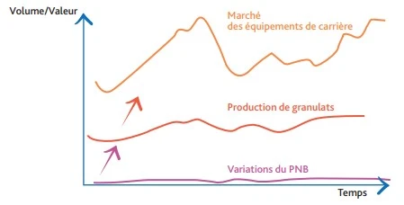 Les effets de la demande dérivée : inertie et amplification