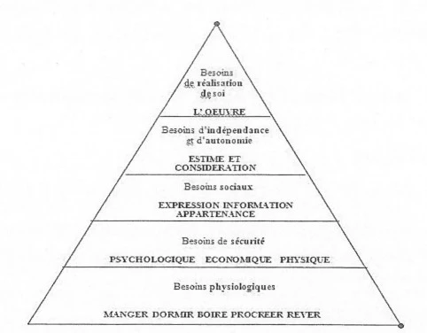 Maslow et la hiérarchie des besoins