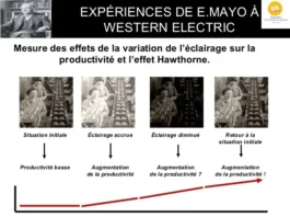 Mayo et les expériences de Hawthorne