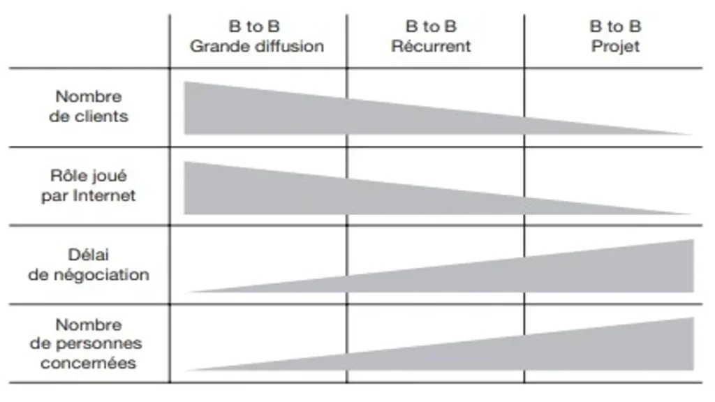 Spécificités du Marketing B to B