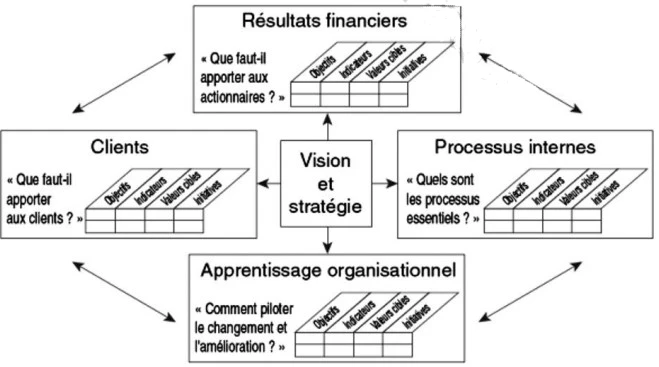 Structure du tableau de bord prospectif