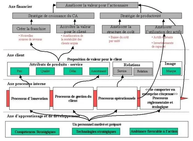 balanced scorecard