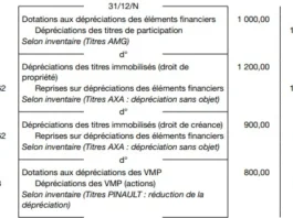 la dépréciation des titres