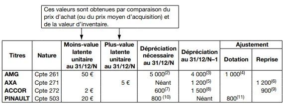 exercice corrigé sur la dépréciation des titres 