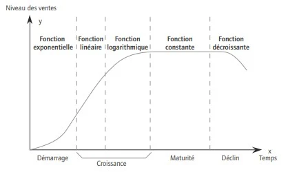 Ajustement analytique _ la méthode des moindres carrés