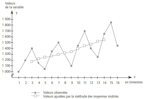 Ajustement mécanique la méthode des moyennes mobiles