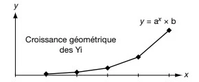 Ajustement exponentiel