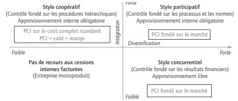 Critères de choix pour fixer un prix de cession