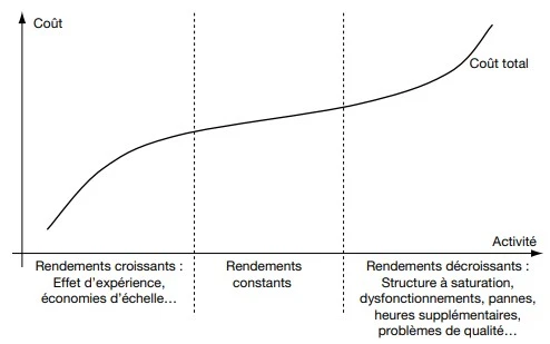 Évolution des coûts