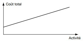 Évolution du coût total