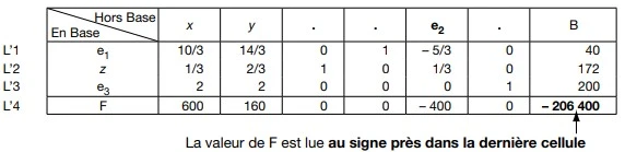 Exemple applicatif La méthode du simplexe (1)