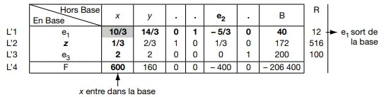 Exemple applicatif La méthode du simplexe (2)