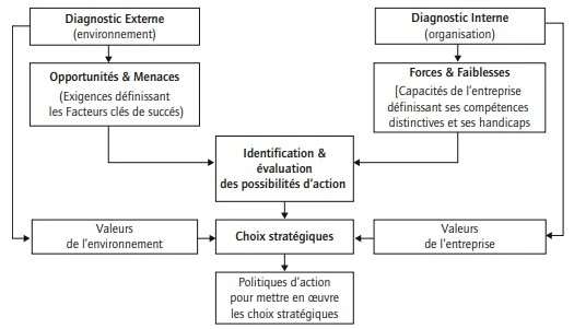 Insertion du diagnostic SWOT dans une démarche globale