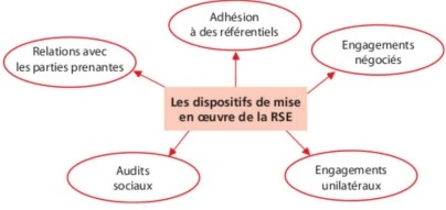 La RSE comme support d'une différenciation vers le haut