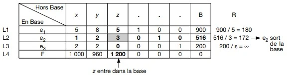 La méthode du simplexe (3)