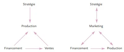 La place du marketing dans l’entreprise