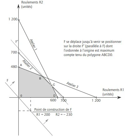La programmation linéaire Exemple applicatif