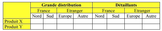 Le budget des ventes