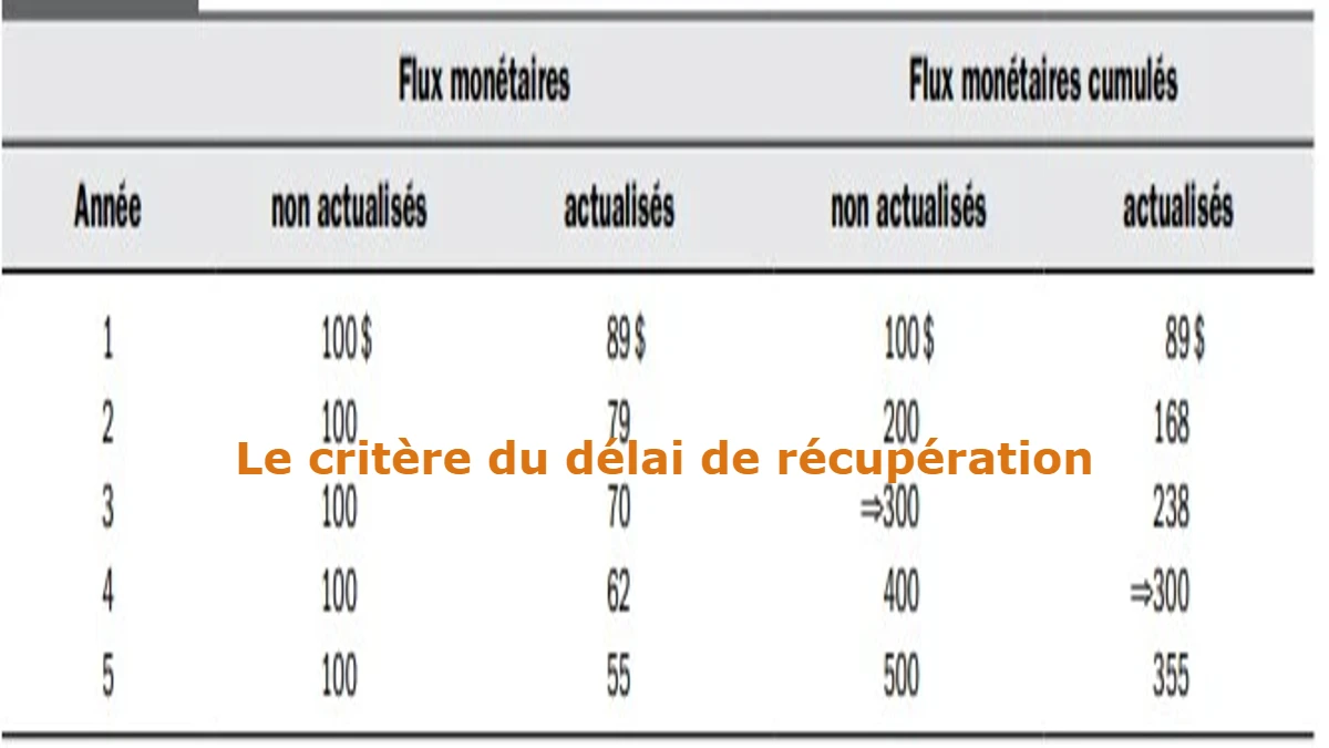 Le critère du délai de récupération