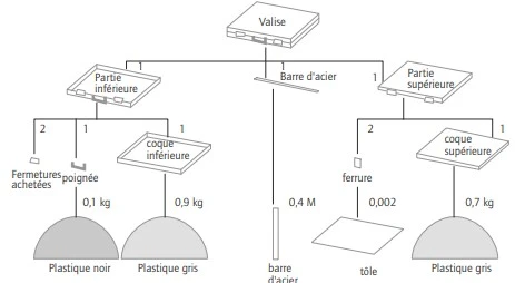 Le principe du calcul des besoins en composants