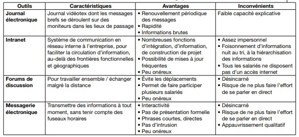 Outils de communication écrits technologiques