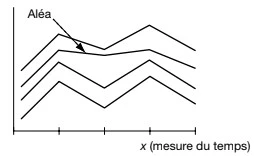 Les représentations graphiques
