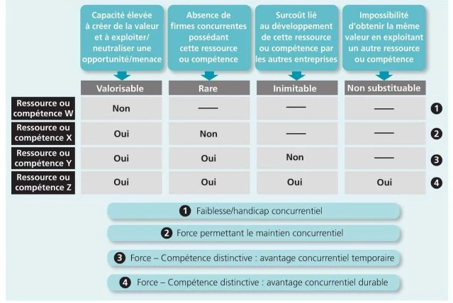 Les ressources et compétences stratégiques selon le modèle VRIN