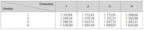 _Méthodes de calcul des coefficients saisonniers