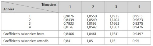 exemple Méthodes de calcul des coefficients saisonniers