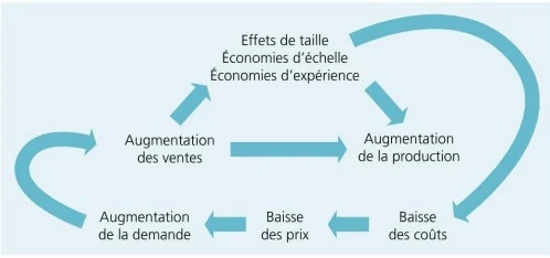 Mise en œuvre et leviers d'action de la stratégie de domination par les coûts