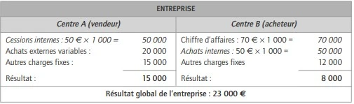 Prix de cession et valorisation des stocks