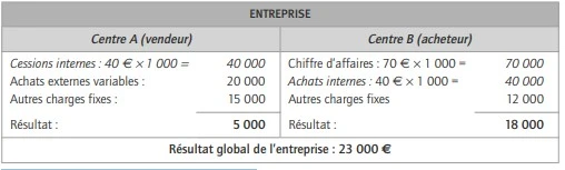 Prix de cession interne et résultat global