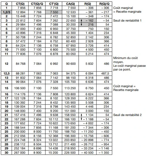 Prix de vente constant