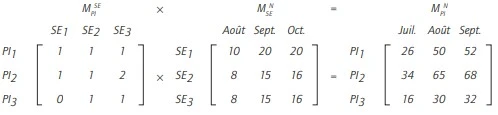 Un cas simplifié de calcul des besoins en composants (1)