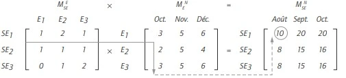 Un cas simplifié de calcul des besoins en composants (2)