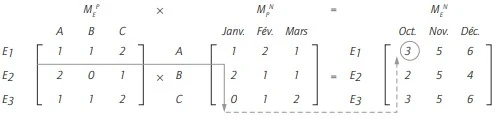 Un cas simplifié de calcul des besoins en composants (3)