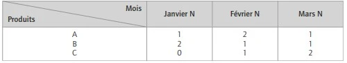 Un cas simplifié de calcul des besoins en composants (4)