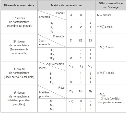 Un cas simplifié de calcul des besoins en composants