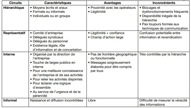 circuit de communication interne