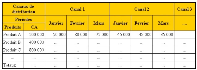 exemple du  budget des ventes