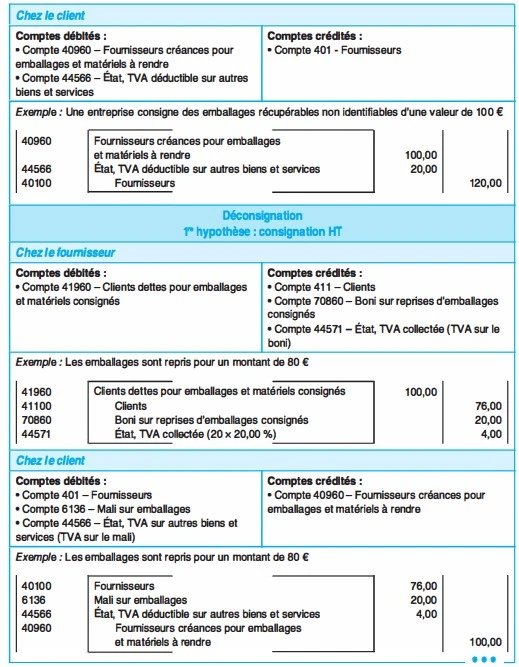 Comptabilisation du retour d'emballages consignés